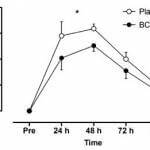 Verlate spierpijn BCAA en placebo groep